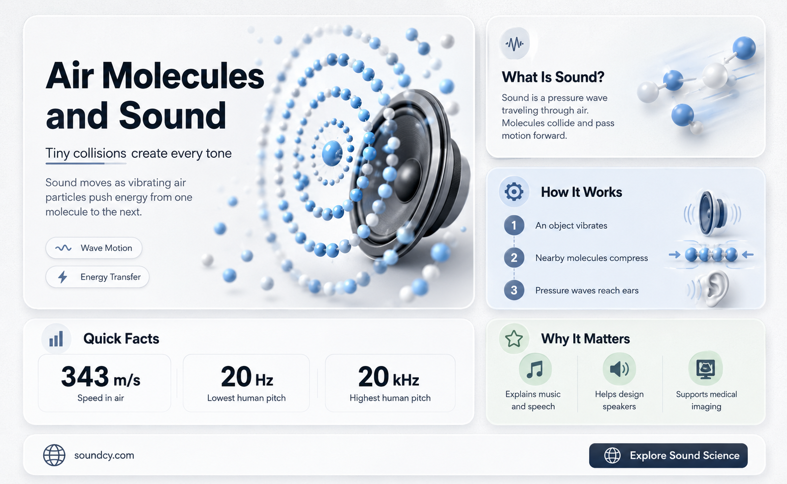 do air molecules collide in sound