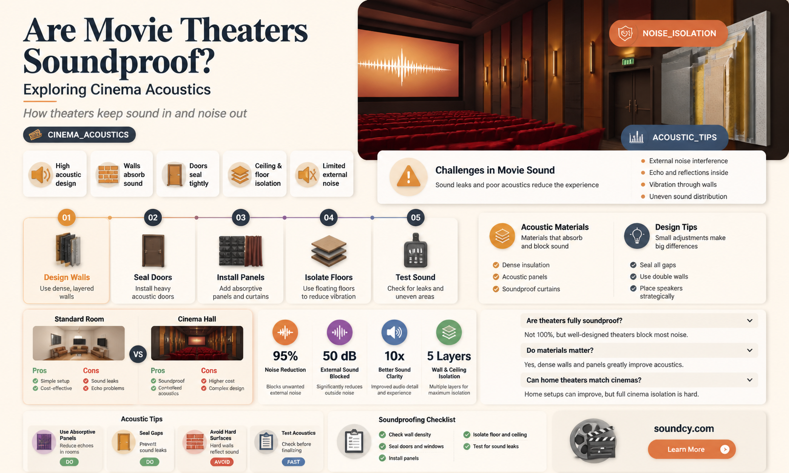 are movie theaters sound proof