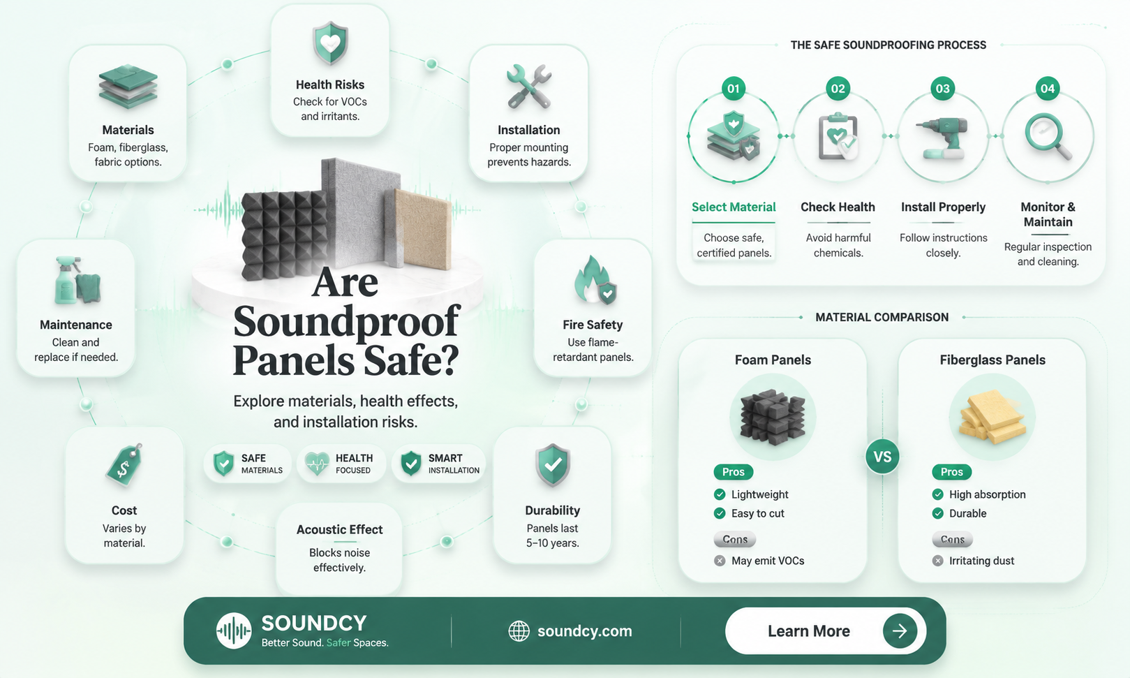 are sound peoof panels safe