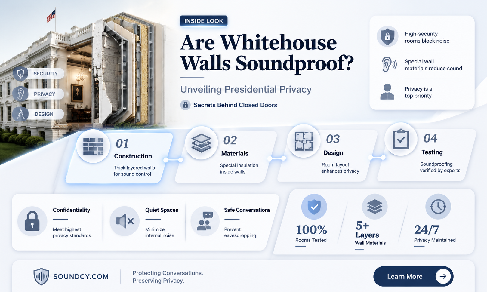 are whitehouse walls sound proof