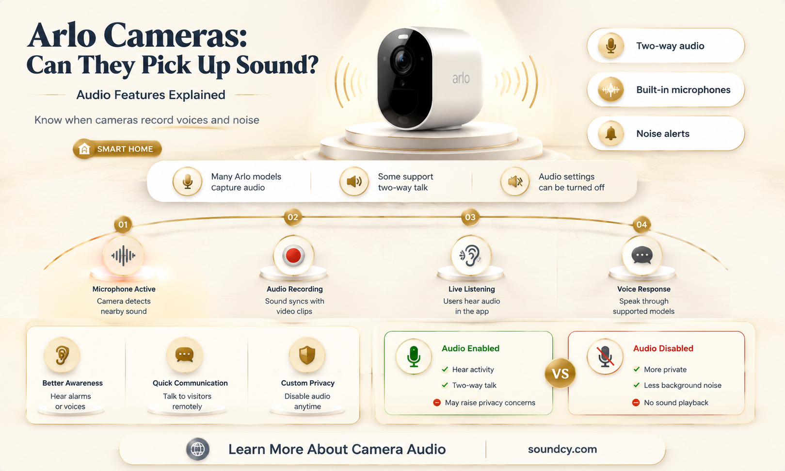 do arlo cameras pick up sound