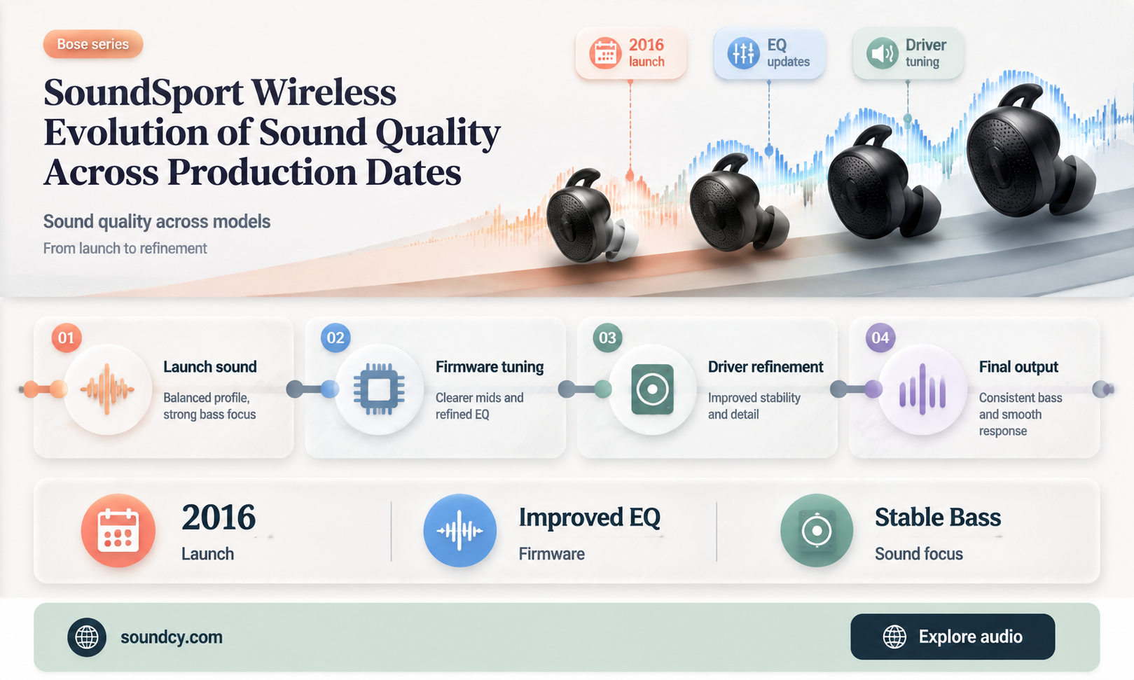 do bose improve sound sport wireless every prodaction date