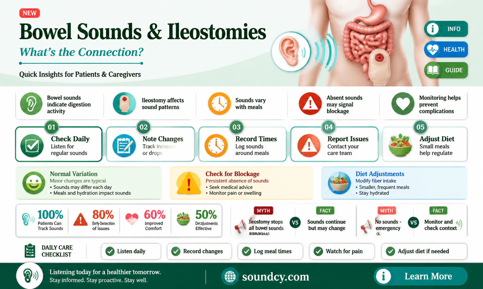 are bowel sounds present with ileostomy