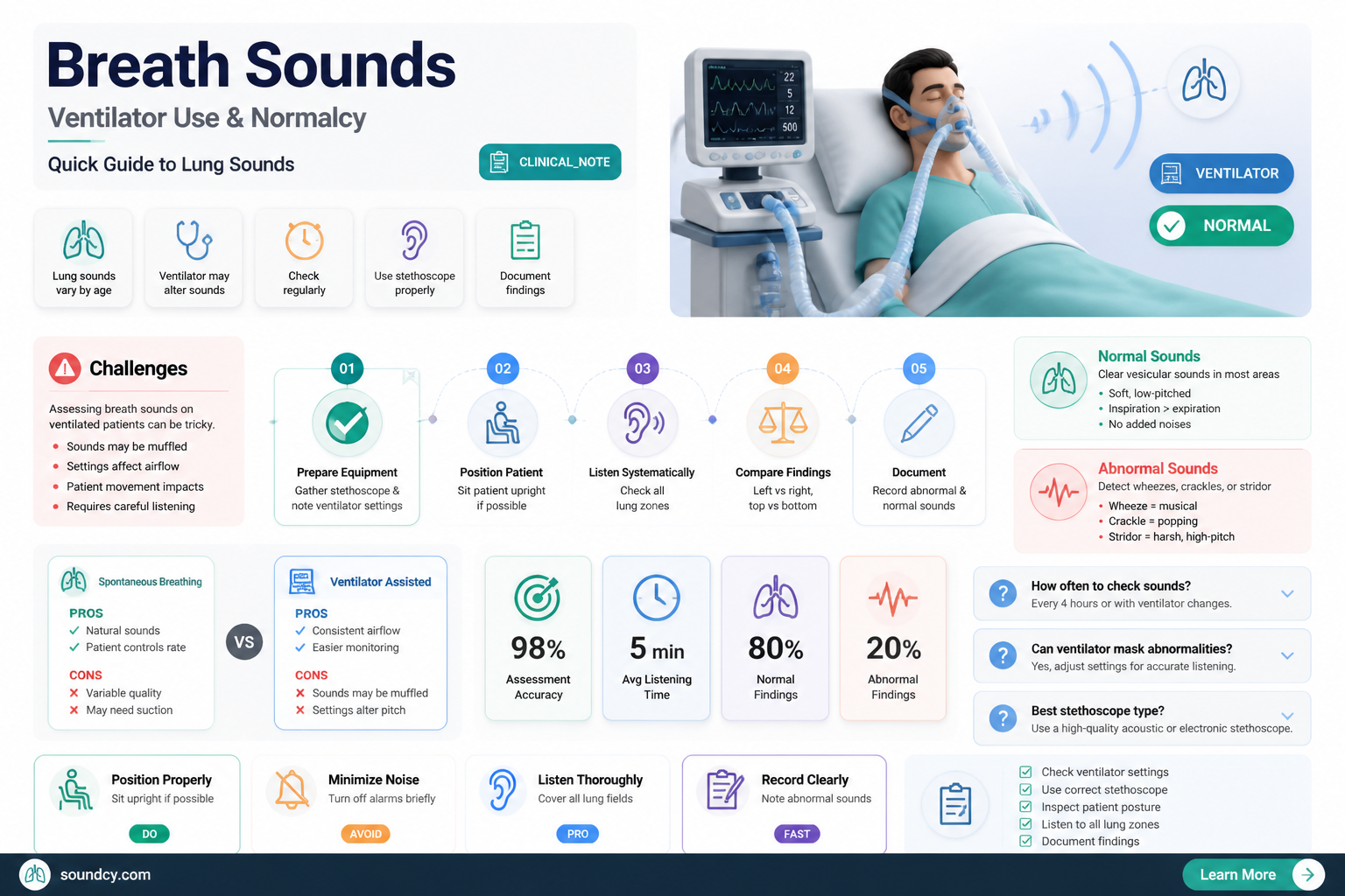 are breath sounds normal with ventilator