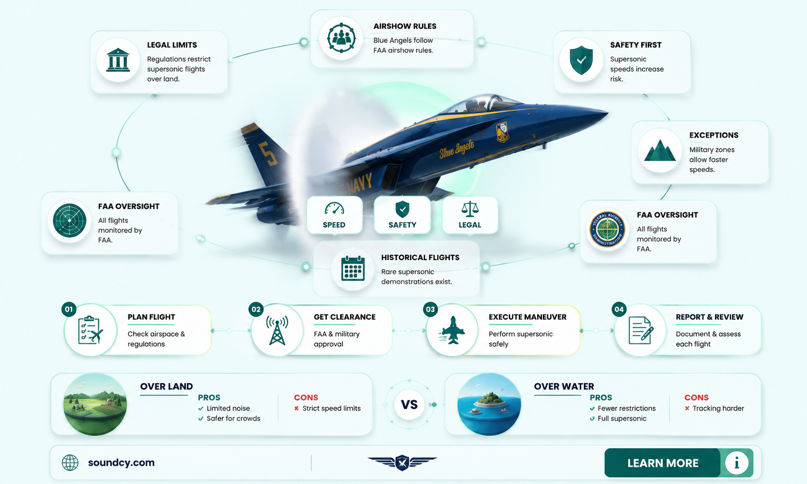 are the blue angels allowed to break sound barrier