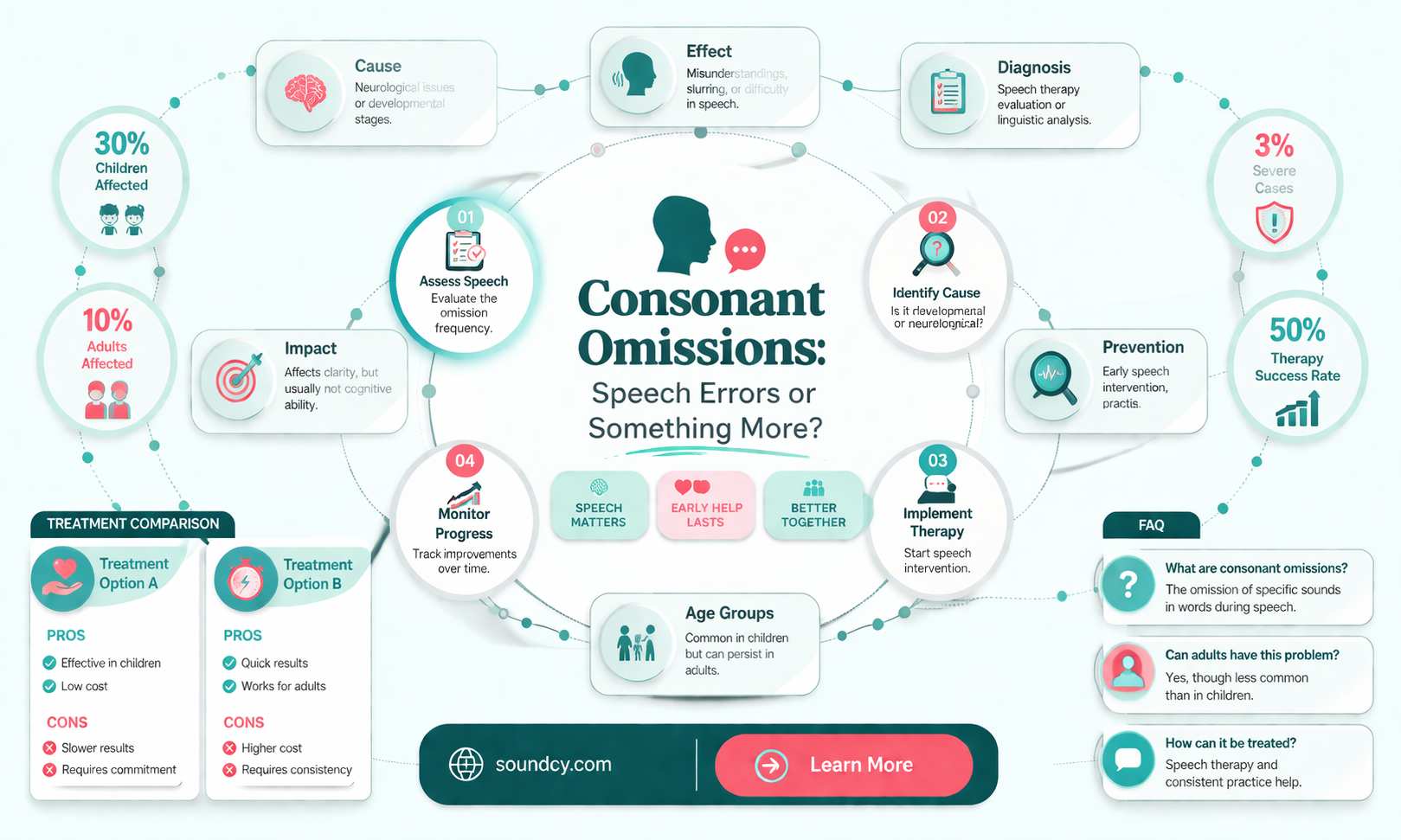 are consonant omissions speech sound errors