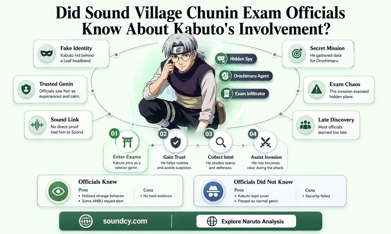 did the sound viliage chunin exam knew about kabuto