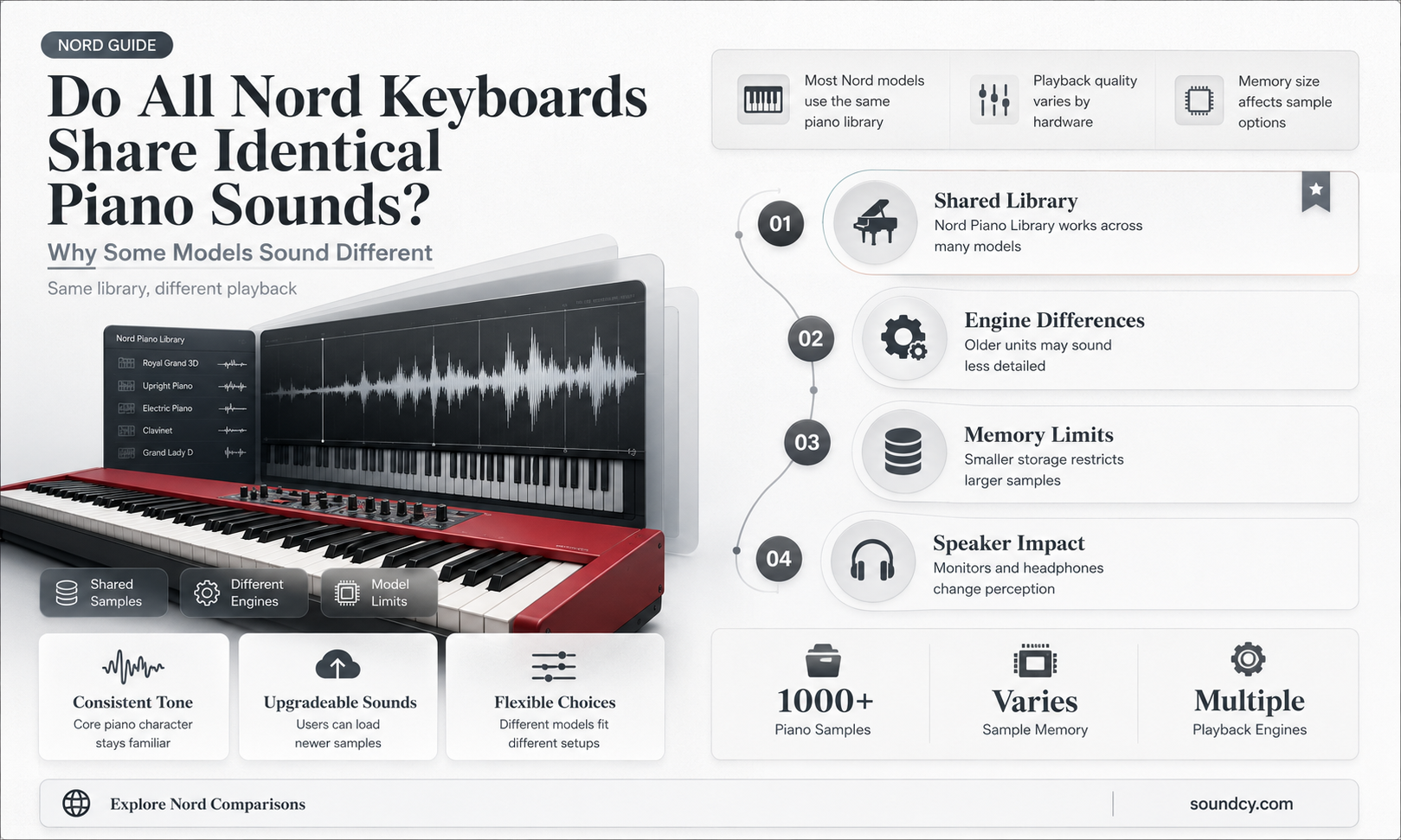 do all nord keyboards have the same piano sounds