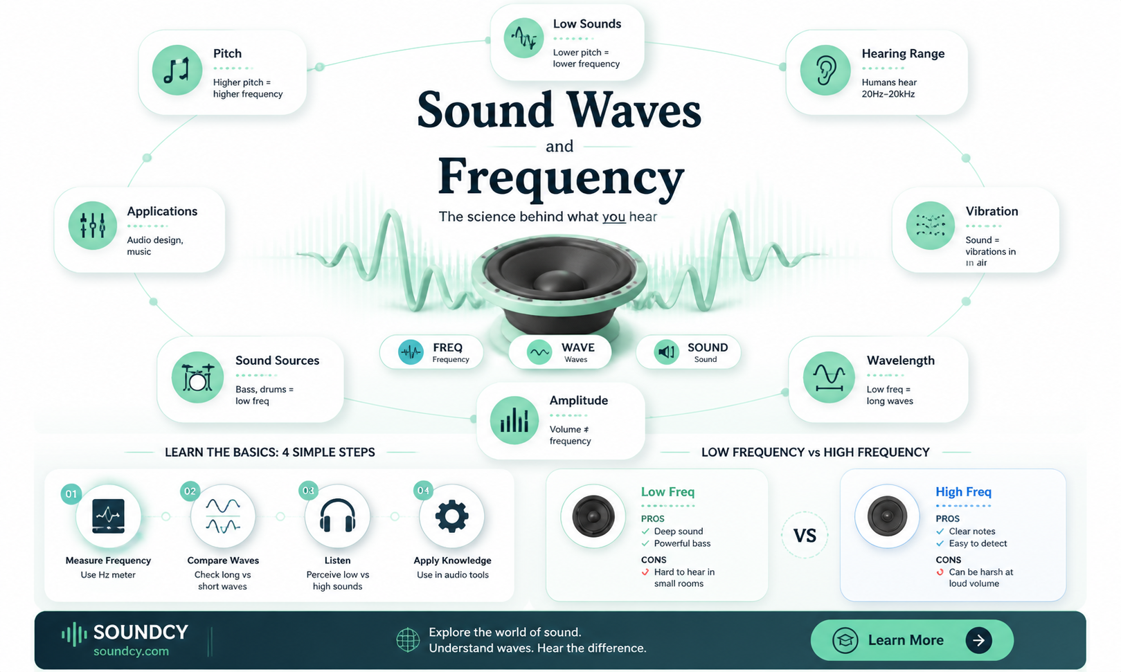 are lower sounds lower frequency