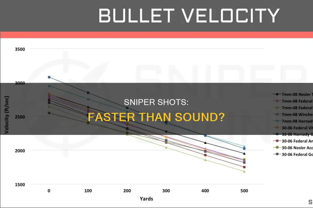 do snipers shoot faster than sound
