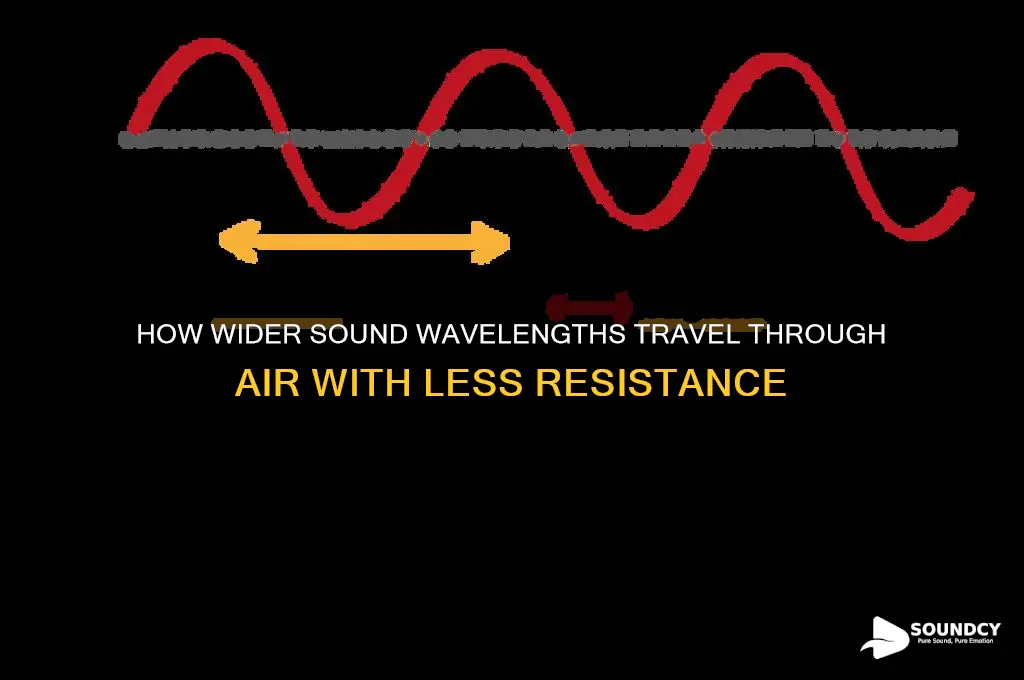 do wider wavelengths of sound move through air easier