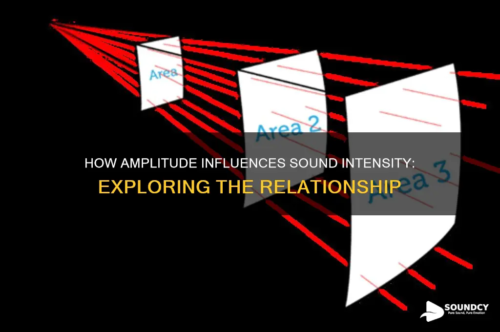 does amplitude affect sound intensity