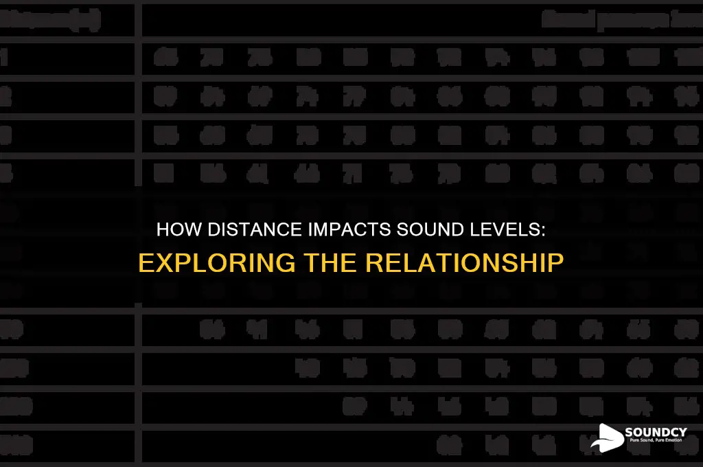 does distance affect sound levels