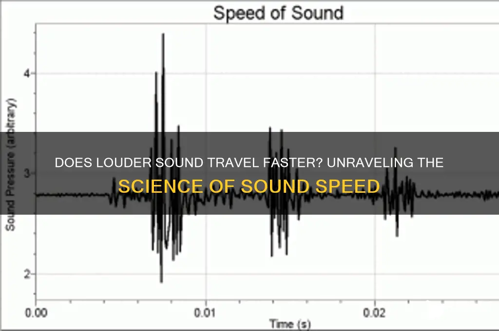 does lowder sound travel faster