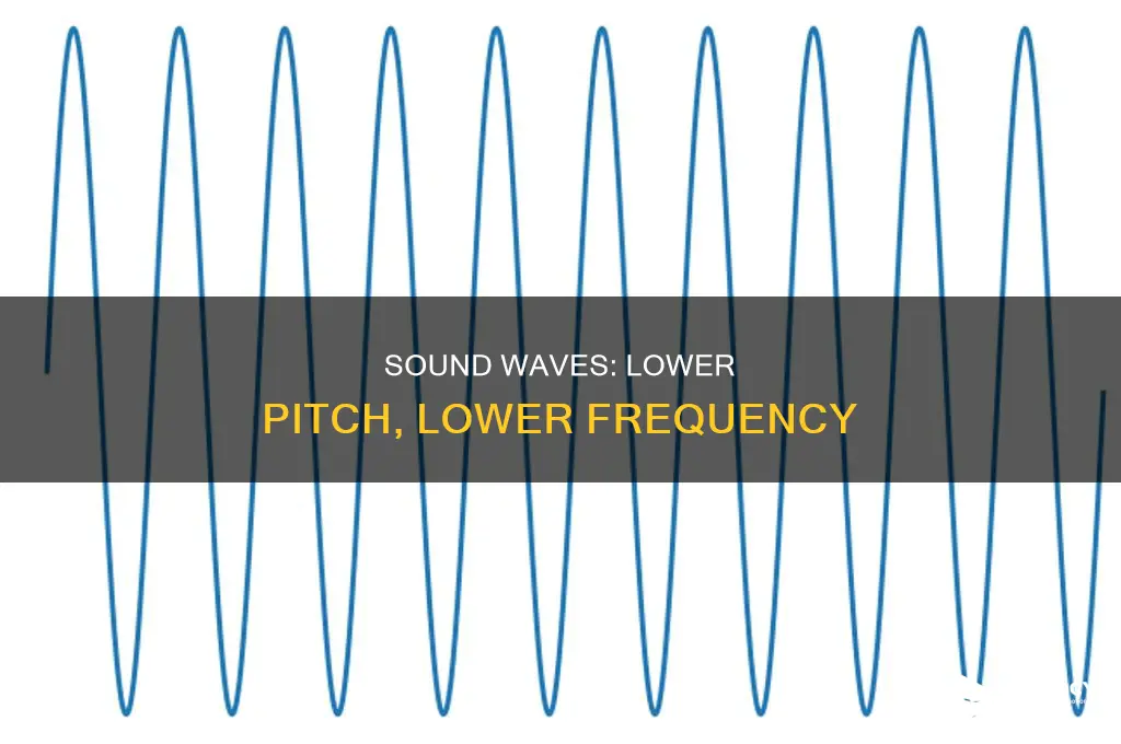 does lower sounds have less frequency