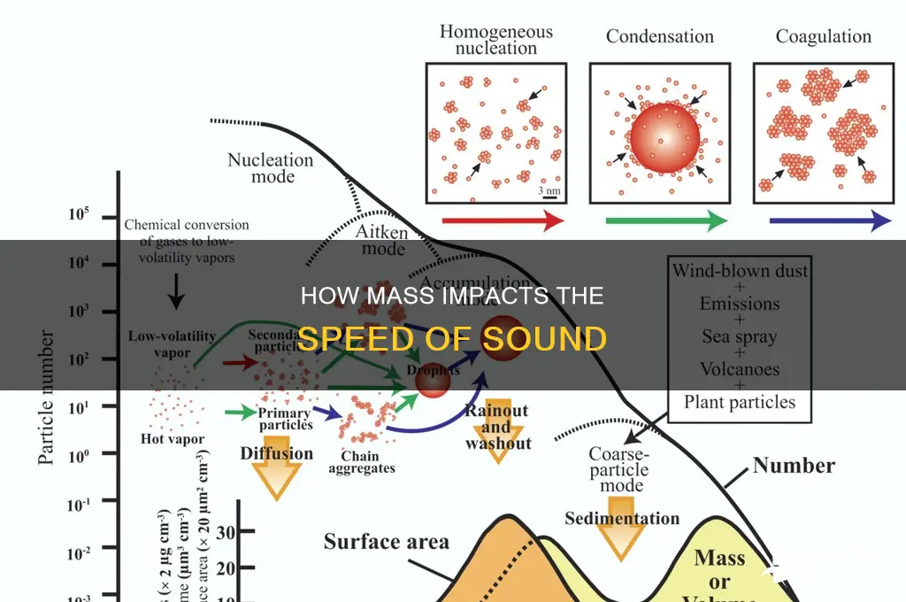 does mass affect speed of sound
