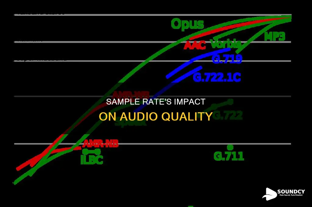 does sample rate affect sound quality