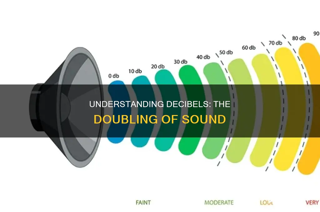 does sound double every 3 decibels
