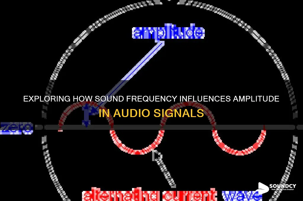 does sound frequency affect amplude