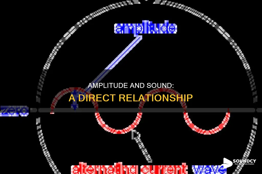 does sound increase when amplitude increases