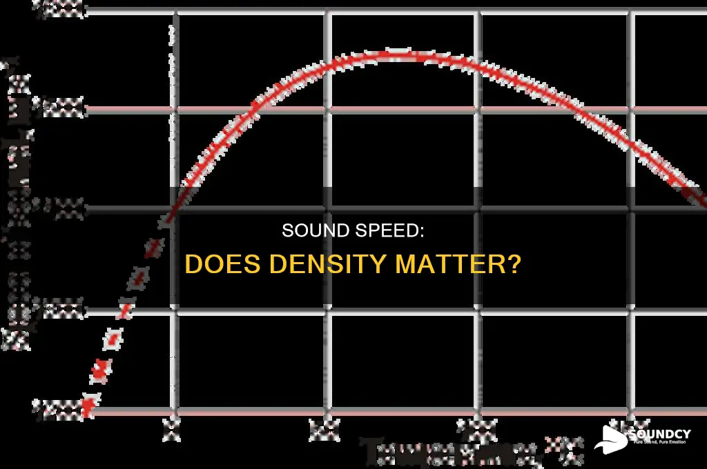 does sound travel faster through dense