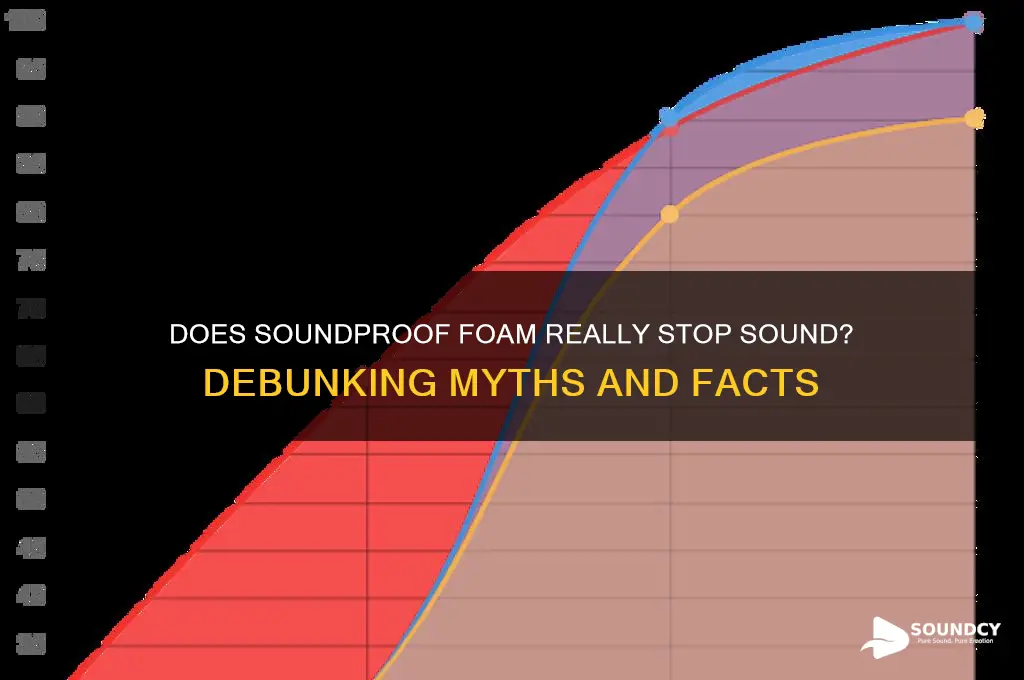 does soundproof foam stop sound