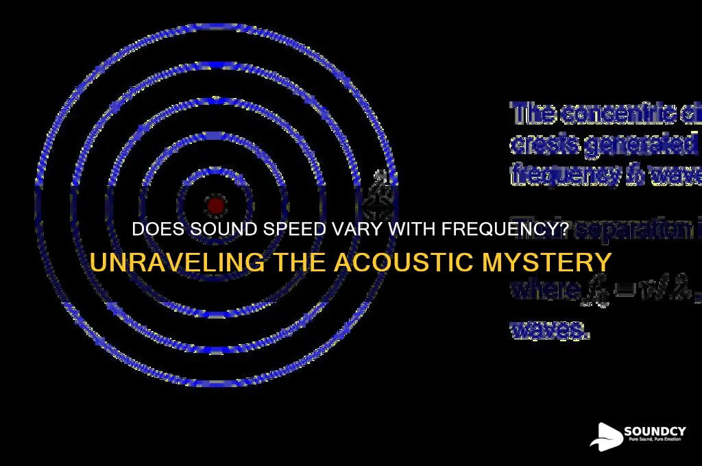 does the speed of sound depend on its frequency