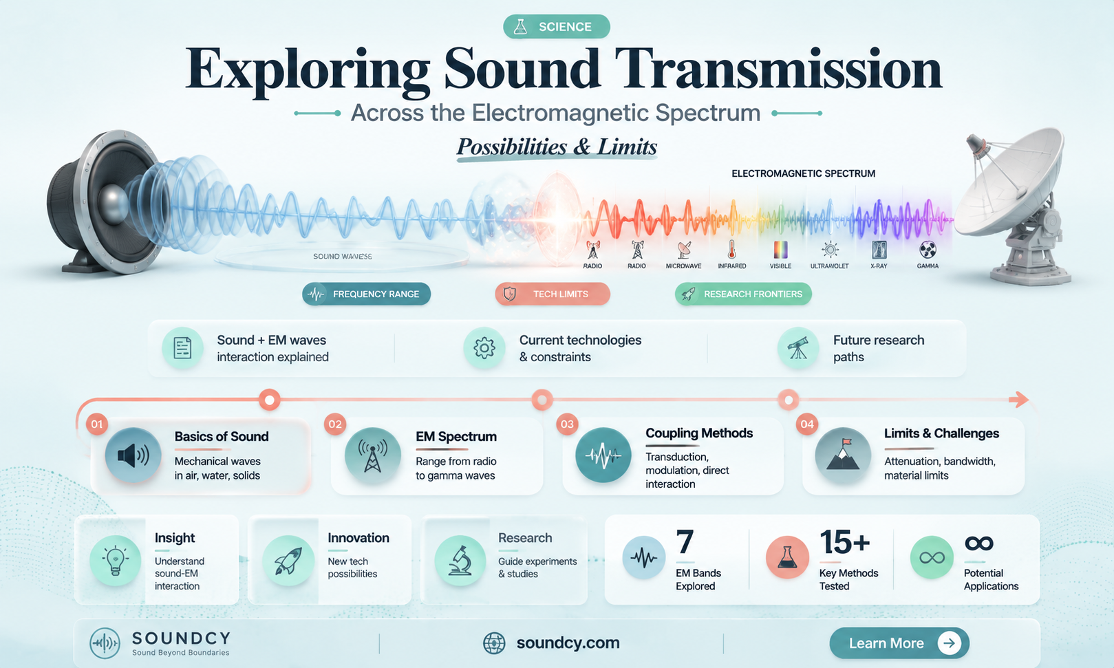 could you transmit sound over the entire electromagnetic spectrum