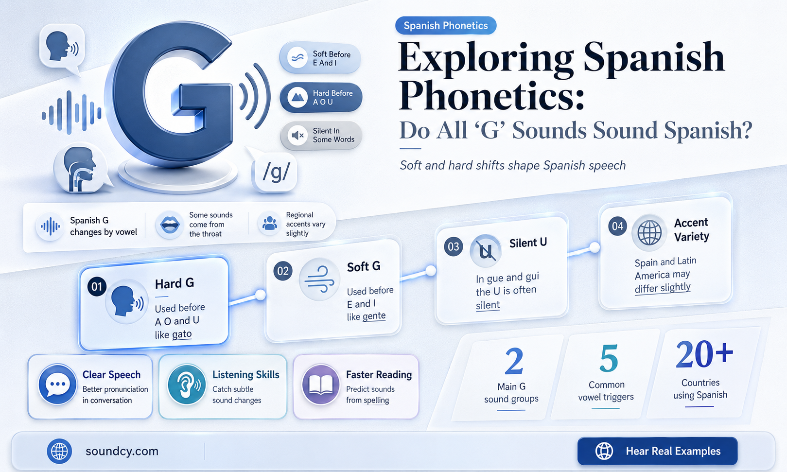 do all g sounds spanish