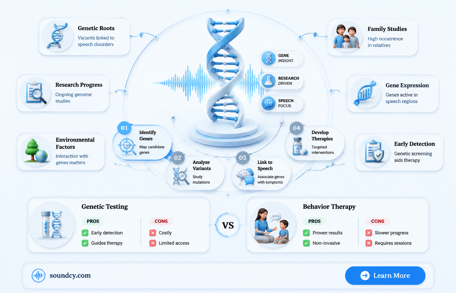 are speech sound disorders genetic