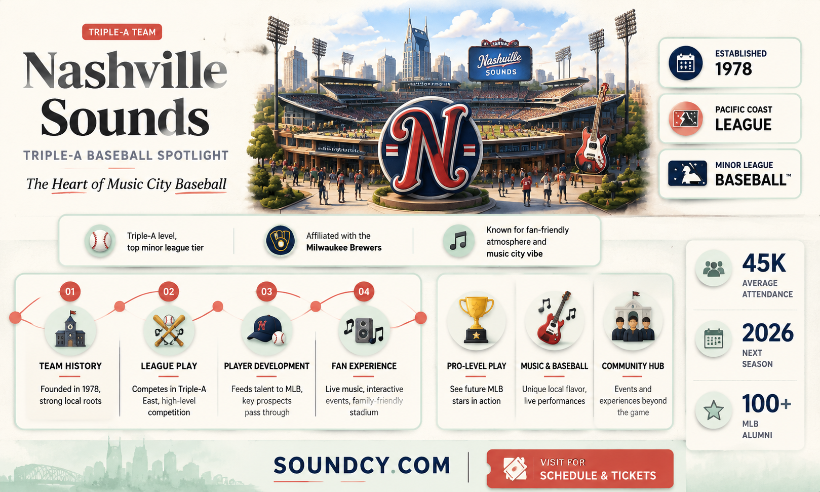 are the nashville sounds triple a