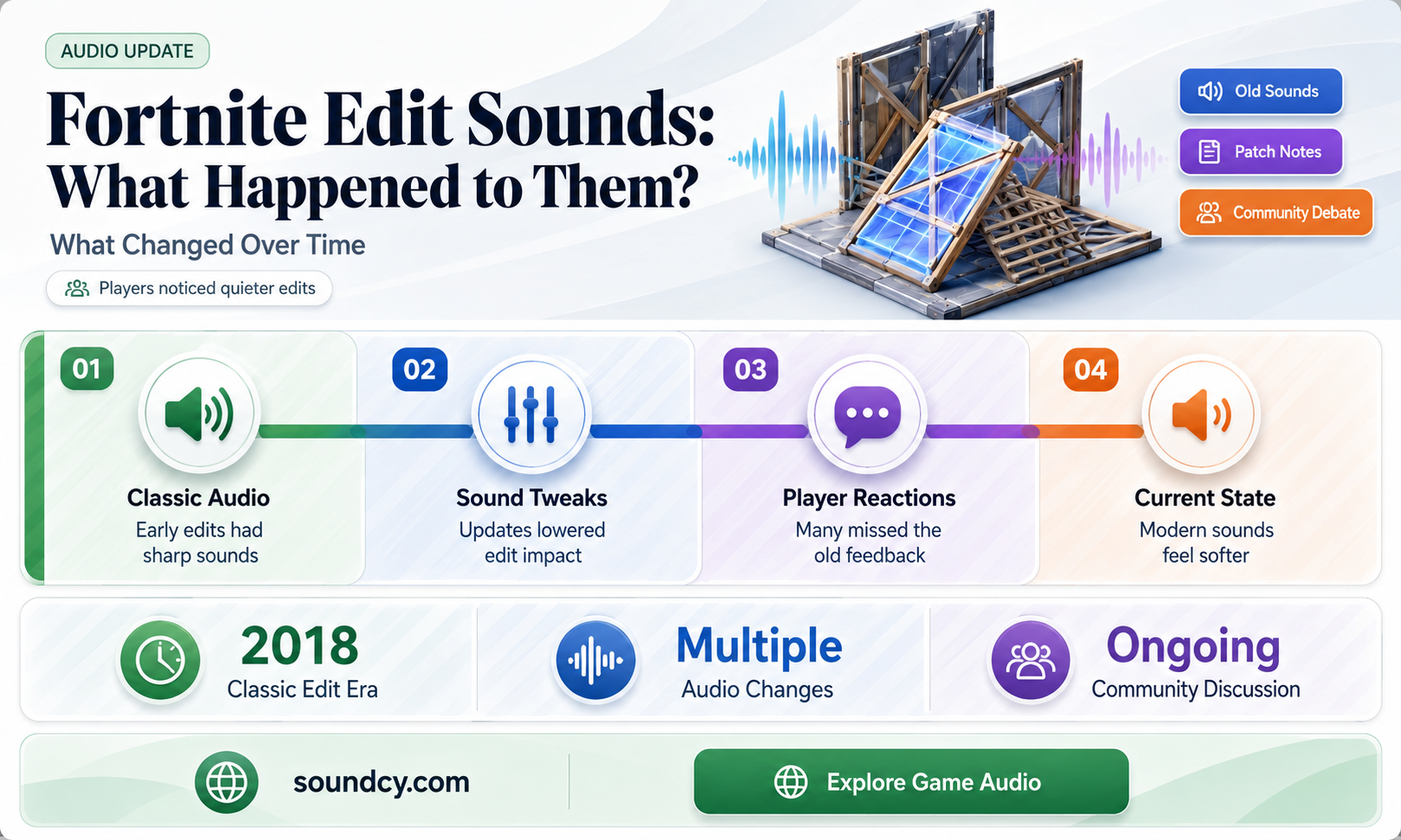 did they remove edit sounds fortnite