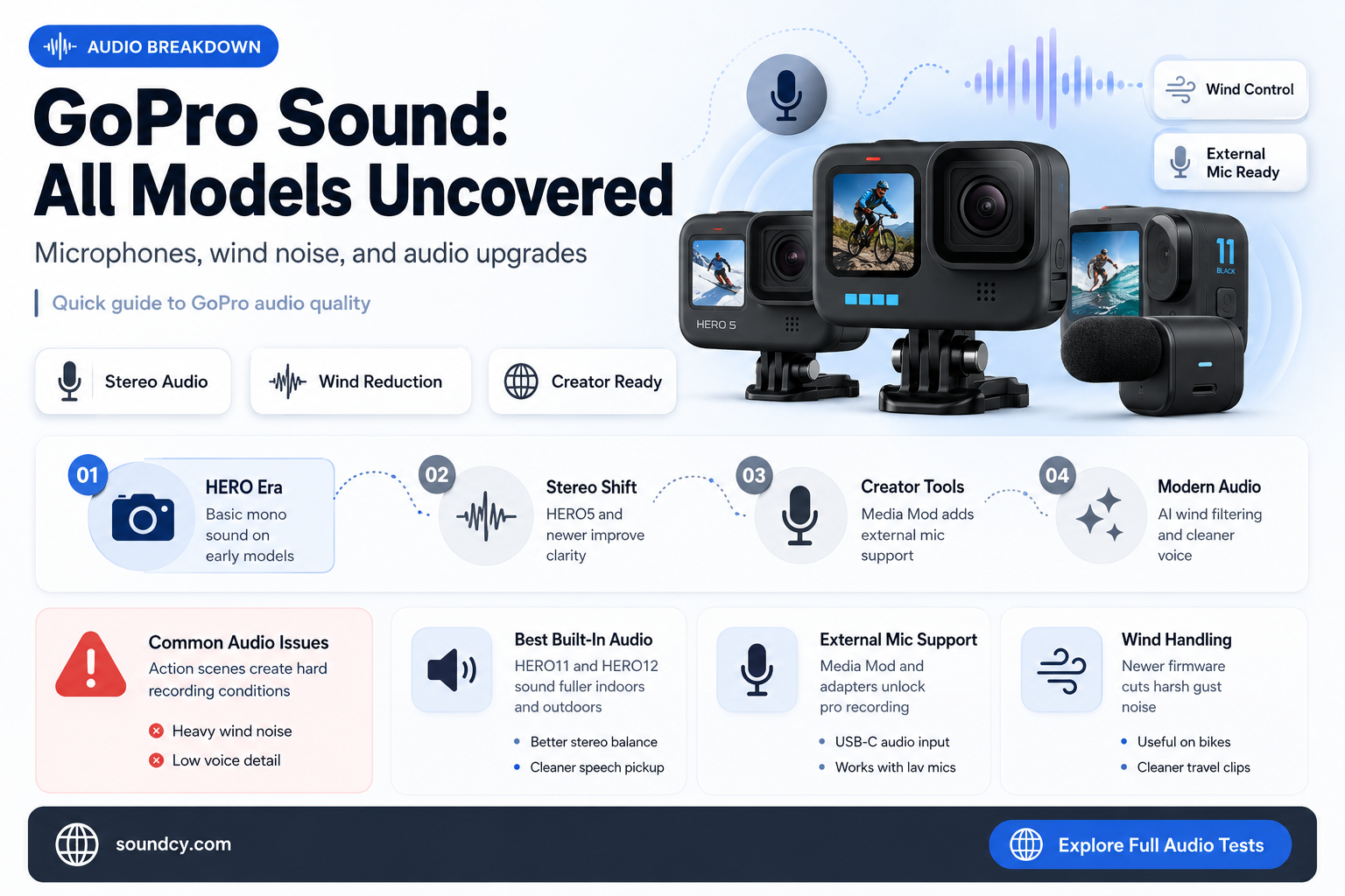 do all go pros have sound