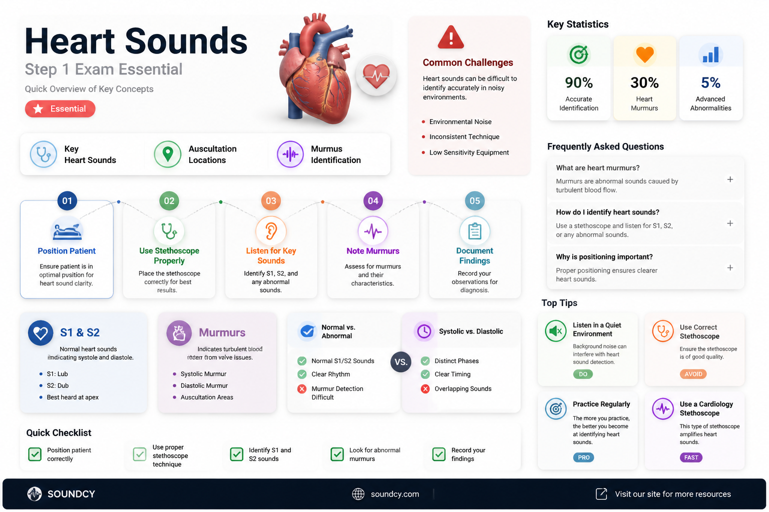 are heart sounds on step 1