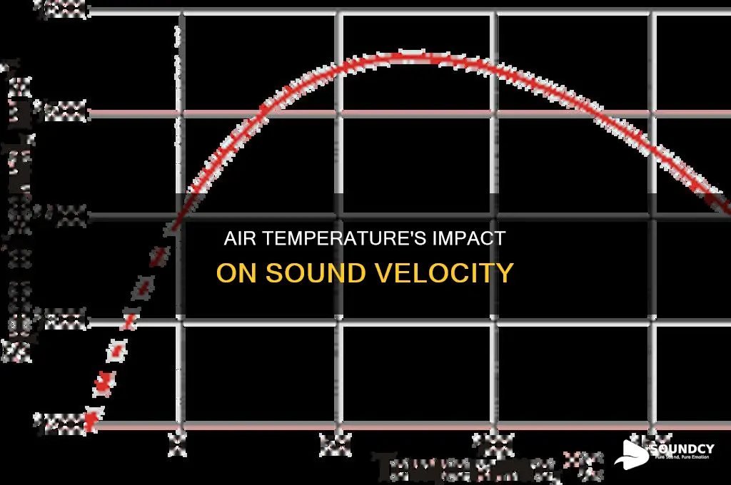how air temperature affects sound velocity