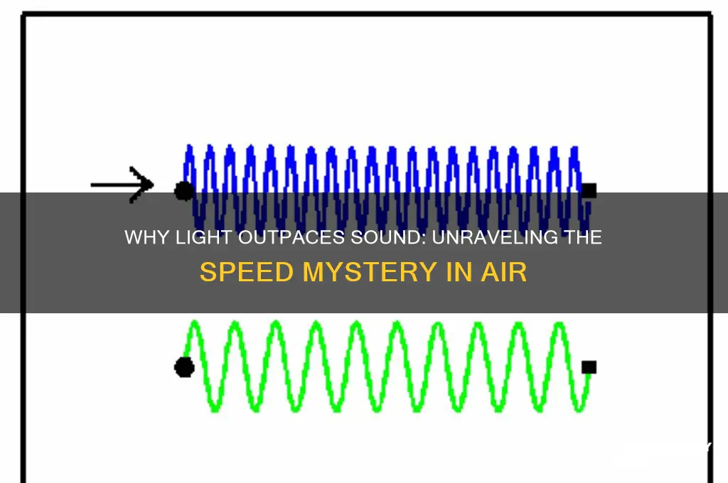 how come light travels faster than sound through air