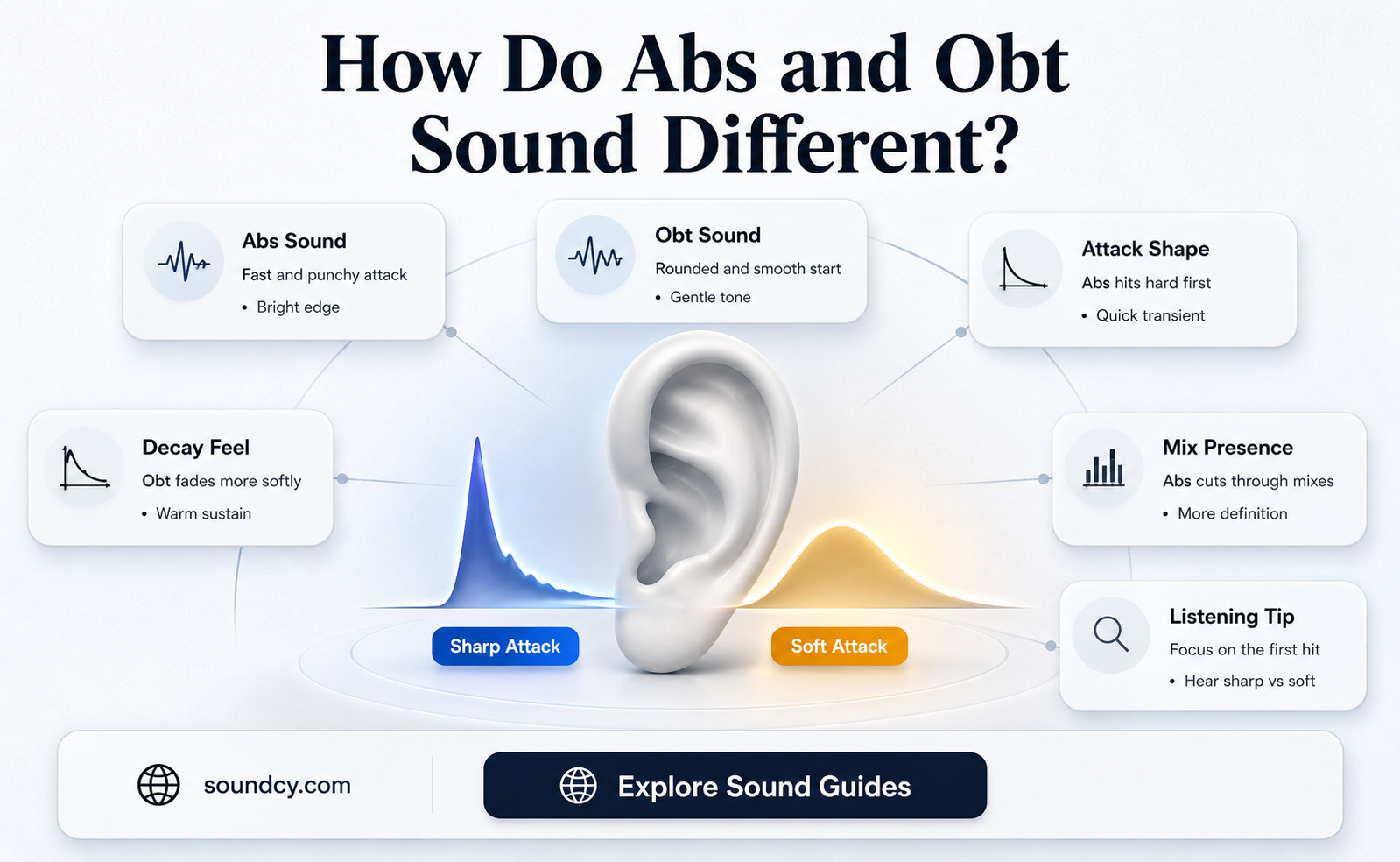do abs sound fifferent to obt