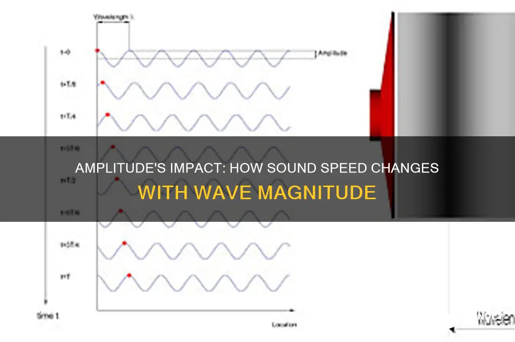 how does amplitude affect sound speed