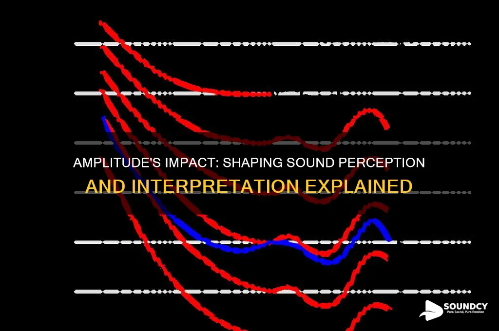 how does amplitude influence sound inerpreatation