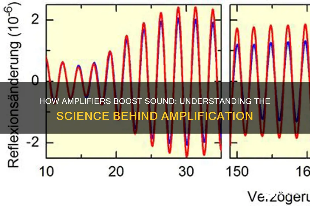 how does an amplifier amplify sound