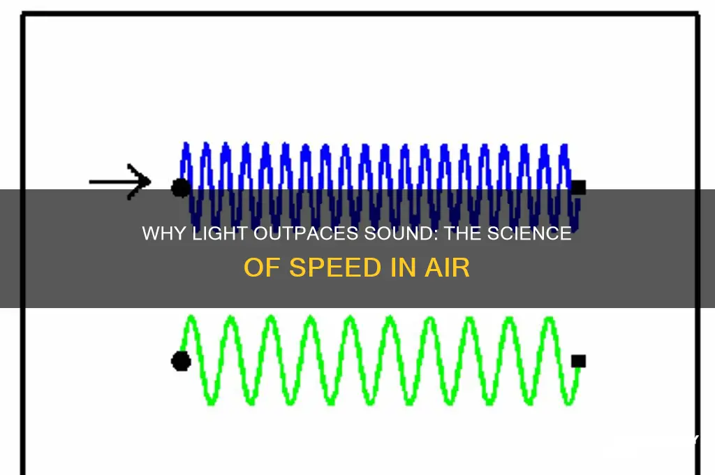how does light travel through air faster than sound