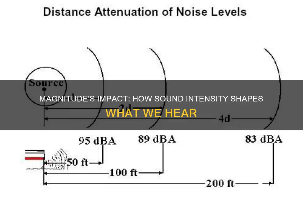 how does magnitude affect sound heard