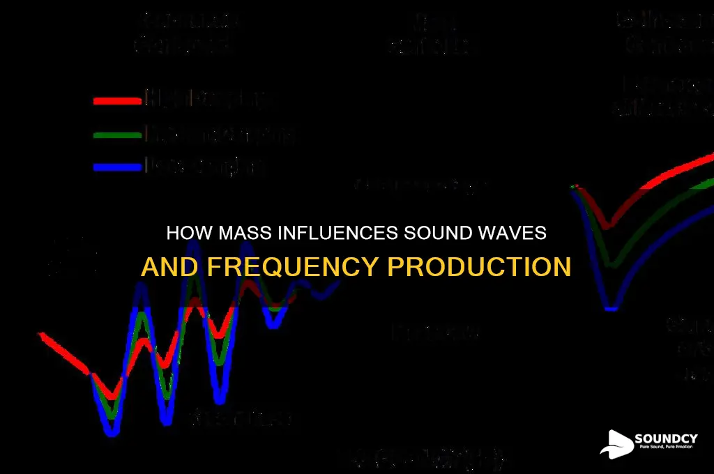 how does mass affect sound
