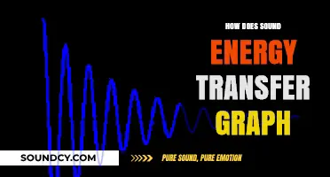 Understanding Sound Energy Transfer: Visualizing Waves Through Graphical Analysis