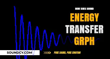 Understanding Sound Energy Transfer: Visualizing Graphical Representations
