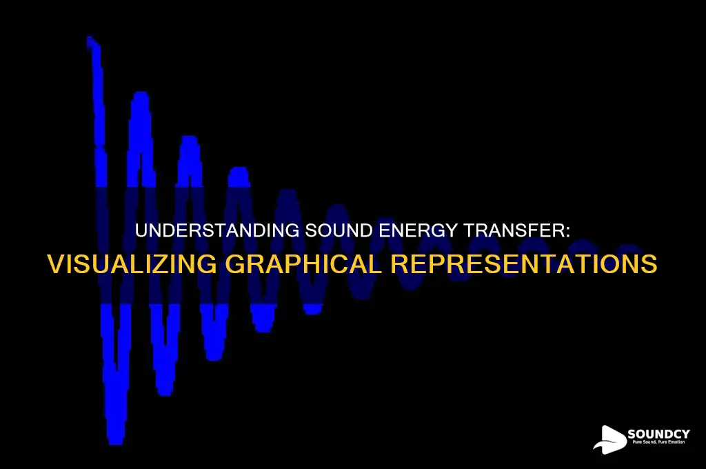 how does sound energy transfer grph