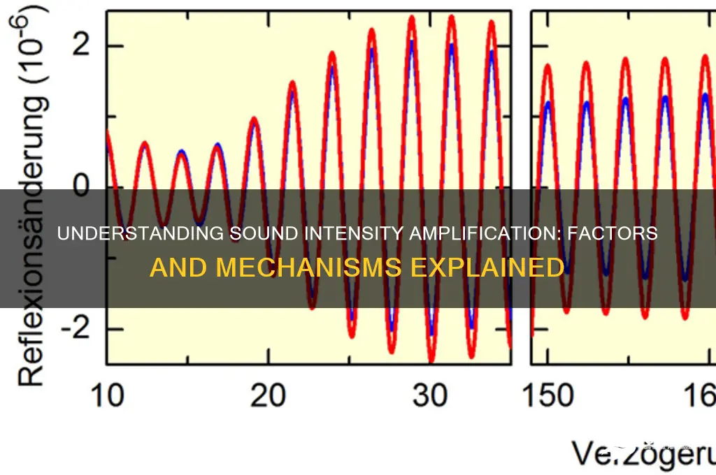 how does sound intensity increase