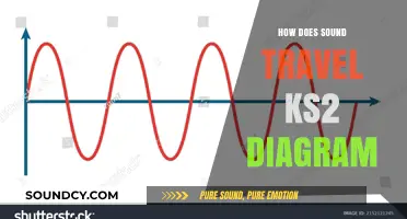 How Sound Waves Travel: KS2 Diagram Explained Simply for Kids