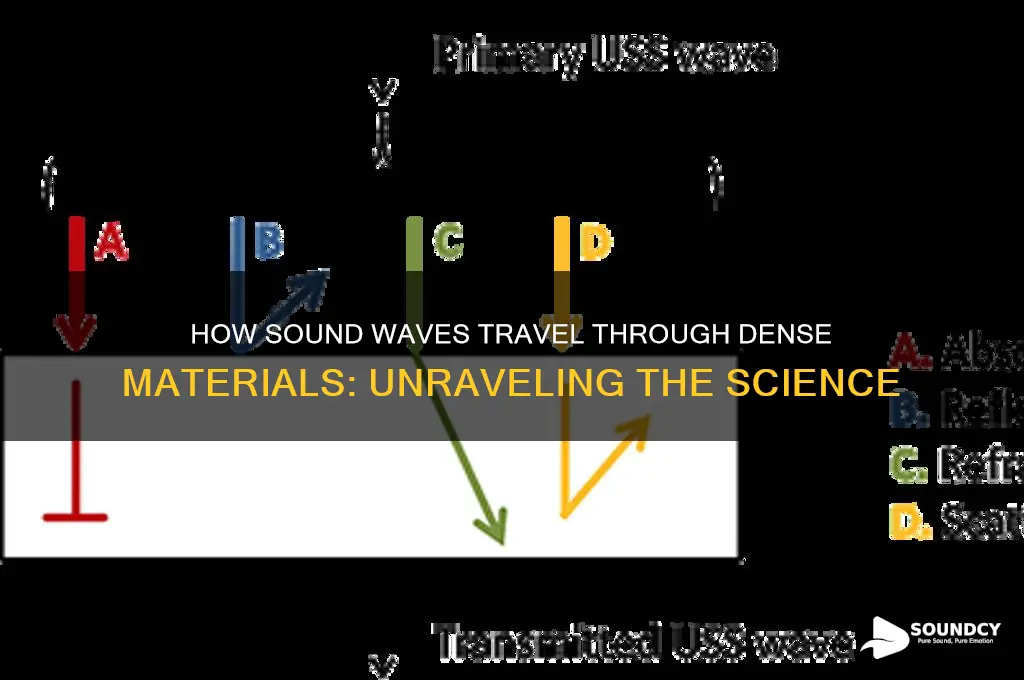 how does sound travel thickest