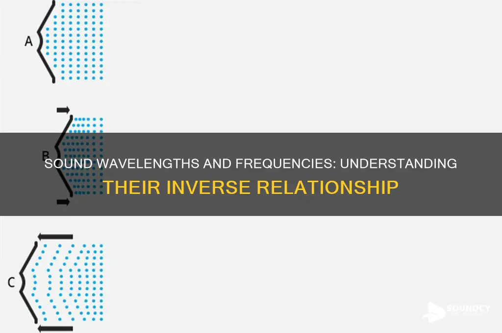 how does the wavelength of sound affect its frequency